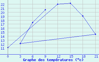 Courbe de tempratures pour Padany