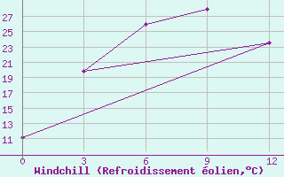 Courbe du refroidissement olien pour Yushe