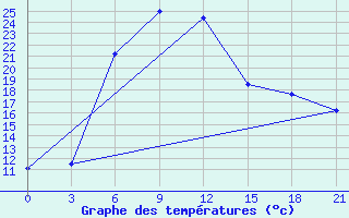 Courbe de tempratures pour Dno