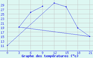 Courbe de tempratures pour Krasnyj Kut