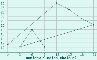 Courbe de l'humidex pour Valujki