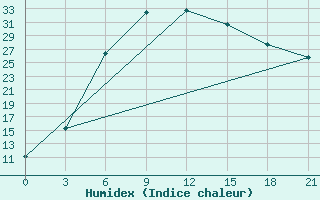 Courbe de l'humidex pour Frolovo