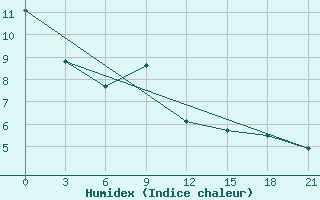 Courbe de l'humidex pour Kargopol