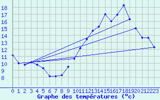 Courbe de tempratures pour Kleine-Brogel (Be)