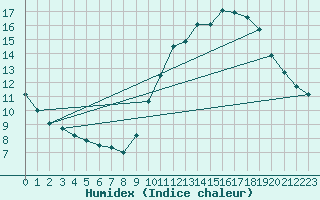 Courbe de l'humidex pour Treize-Vents (85)