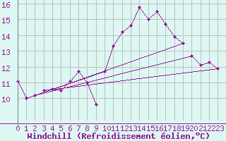 Courbe du refroidissement olien pour Tour-en-Sologne (41)