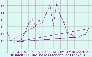 Courbe du refroidissement olien pour Laksfors