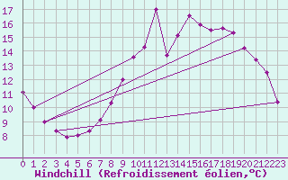 Courbe du refroidissement olien pour Meyrueis
