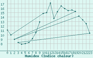 Courbe de l'humidex pour Meyrueis