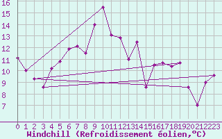 Courbe du refroidissement olien pour Pilatus