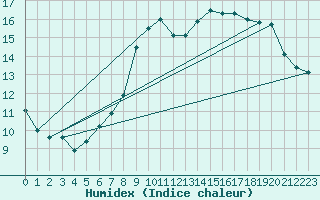 Courbe de l'humidex pour Goettingen