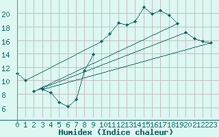 Courbe de l'humidex pour Izegem (Be)