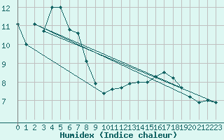 Courbe de l'humidex pour Larkhill