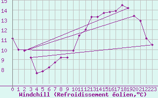 Courbe du refroidissement olien pour Saint-Hubert (Be)