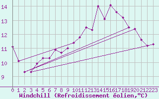 Courbe du refroidissement olien pour Chartres (28)