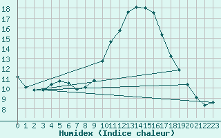 Courbe de l'humidex pour Annecy (74)