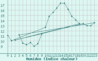 Courbe de l'humidex pour Leucate (11)