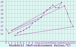 Courbe du refroidissement olien pour Ambrieu (01)
