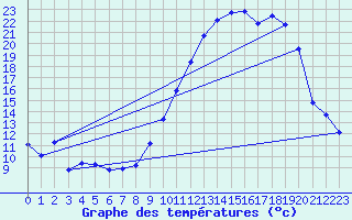 Courbe de tempratures pour Gros-Rderching (57)