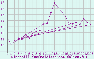 Courbe du refroidissement olien pour Ile Rousse (2B)