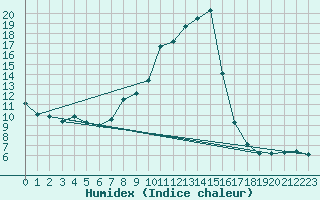 Courbe de l'humidex pour Gourdon (46)