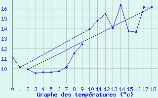 Courbe de tempratures pour Loudun (86)