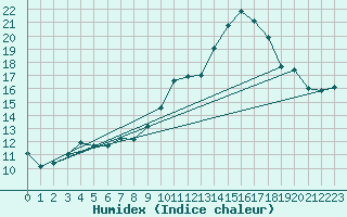 Courbe de l'humidex pour Ble / Mulhouse (68)