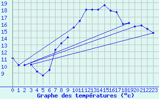 Courbe de tempratures pour Neuchatel (Sw)