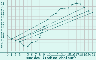 Courbe de l'humidex pour Buzenol (Be)