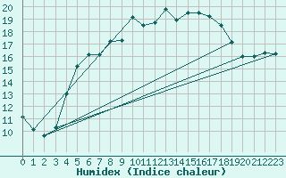 Courbe de l'humidex pour Kuusamo Kiutakongas