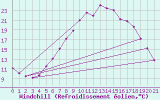 Courbe du refroidissement olien pour Orskar