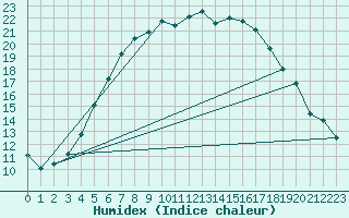 Courbe de l'humidex pour Viitasaari