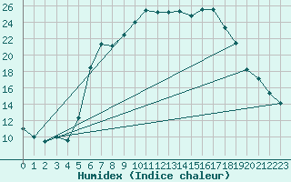 Courbe de l'humidex pour Harzgerode