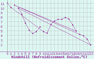 Courbe du refroidissement olien pour Rodez (12)