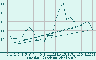 Courbe de l'humidex pour Latnivaara