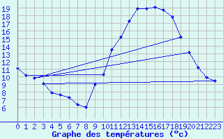 Courbe de tempratures pour Embrun (05)