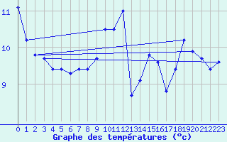 Courbe de tempratures pour Lemberg (57)