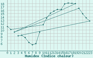 Courbe de l'humidex pour Nantes (44)