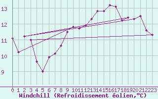 Courbe du refroidissement olien pour Porto-Vecchio (2A)