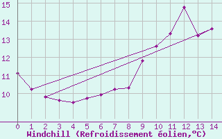 Courbe du refroidissement olien pour Sant Feliu de Pallerols (Esp)