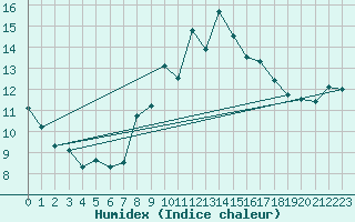 Courbe de l'humidex pour Cimetta