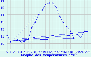 Courbe de tempratures pour Fundata