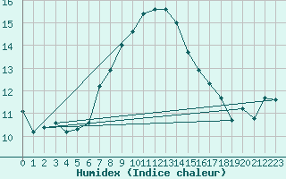 Courbe de l'humidex pour Fundata