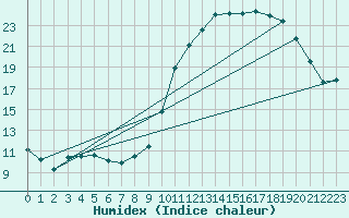 Courbe de l'humidex pour Charleville-Mzires / Mohon (08)