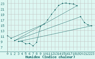 Courbe de l'humidex pour Plussin (42)