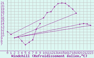 Courbe du refroidissement olien pour Somosierra