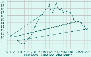 Courbe de l'humidex pour Bournemouth (UK)