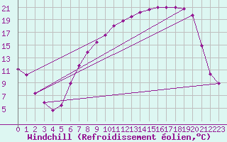 Courbe du refroidissement olien pour Mullingar