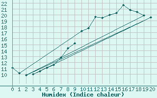 Courbe de l'humidex pour Don Benito