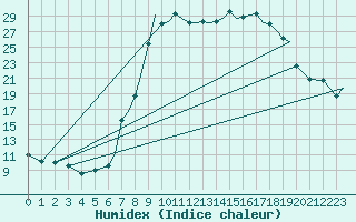 Courbe de l'humidex pour Bournemouth (UK)